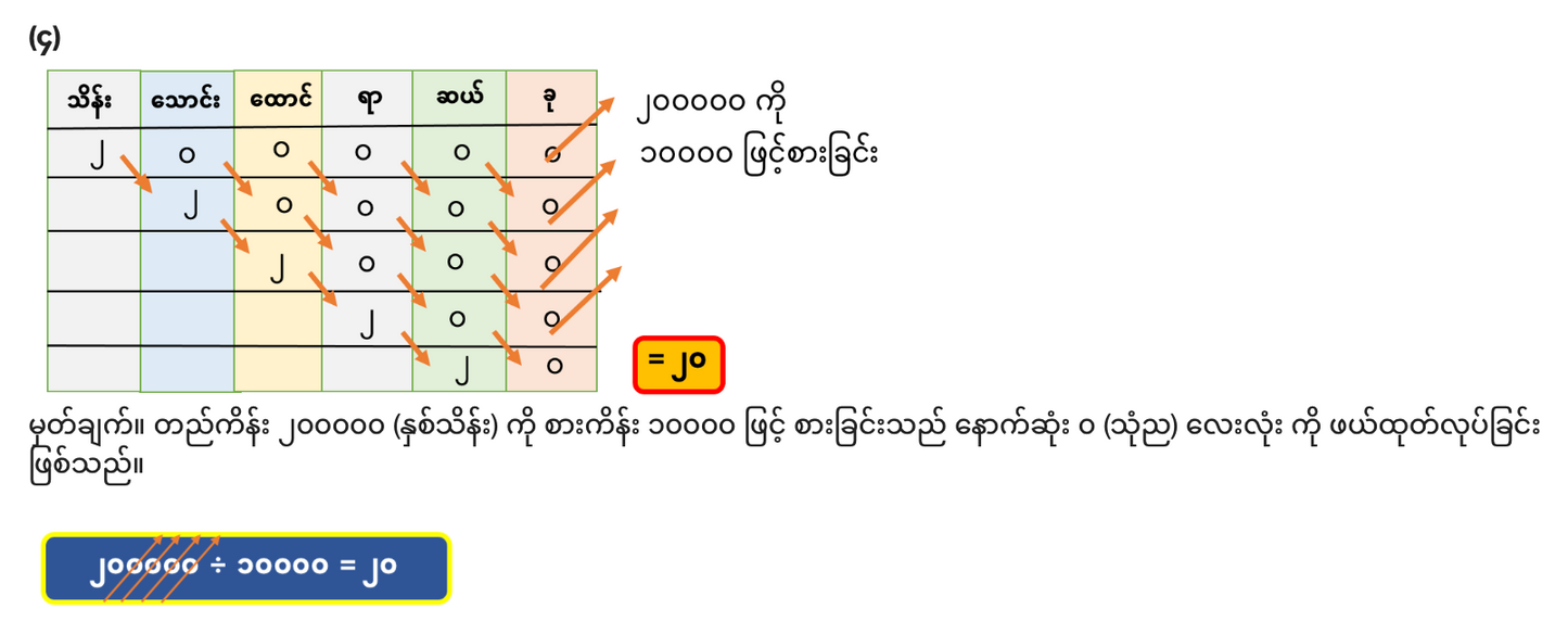 G 3 M တတိယတန်းသင်္ချာ (၁)