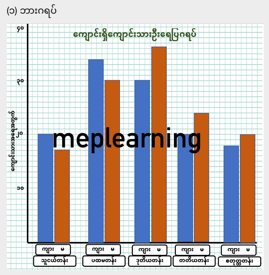 G 4 M စတုတ္တတန်းသင်္ချာ (၂)